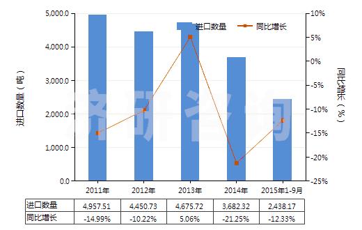 2011-2015年9月中國(guó)其他氨基酸酯及鹽(HS29224999)進(jìn)口量及增速統(tǒng)計(jì) 2011-2015年9月中國(guó)其他氨基酸酯及鹽(HS29224999)進(jìn)口量及增速統(tǒng)計(jì)
